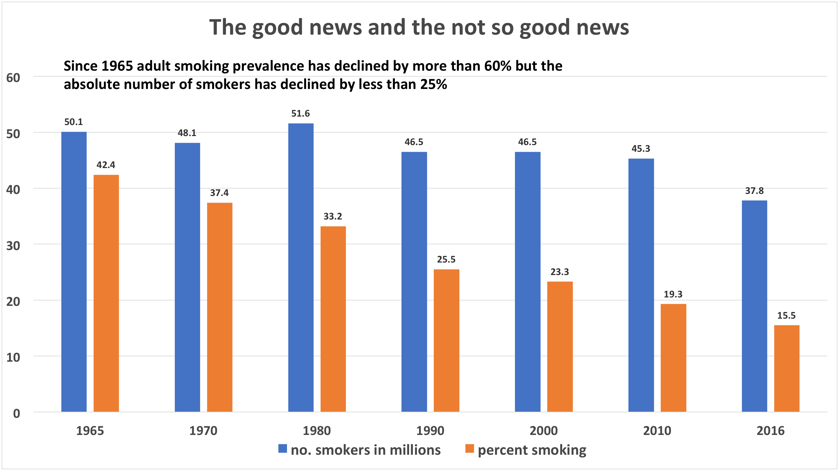 Decline in adult prevalence and number of smokers 1965-2016 Decline in adult prevalence and number of smokers 1965-2016